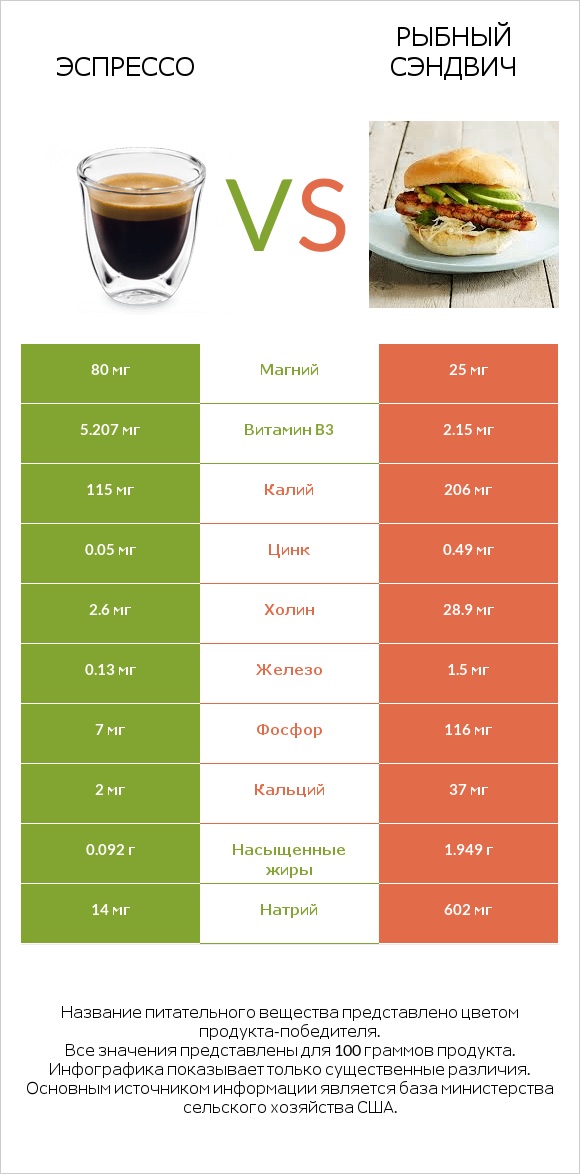 Эспрессо vs Рыбный сэндвич infographic