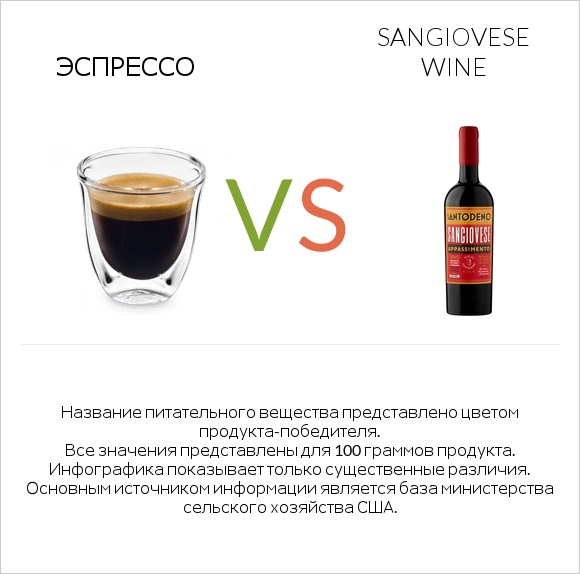 Эспрессо vs Sangiovese wine infographic