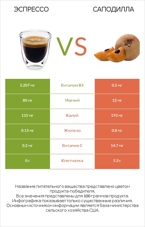 Эспрессо vs Саподилла infographic