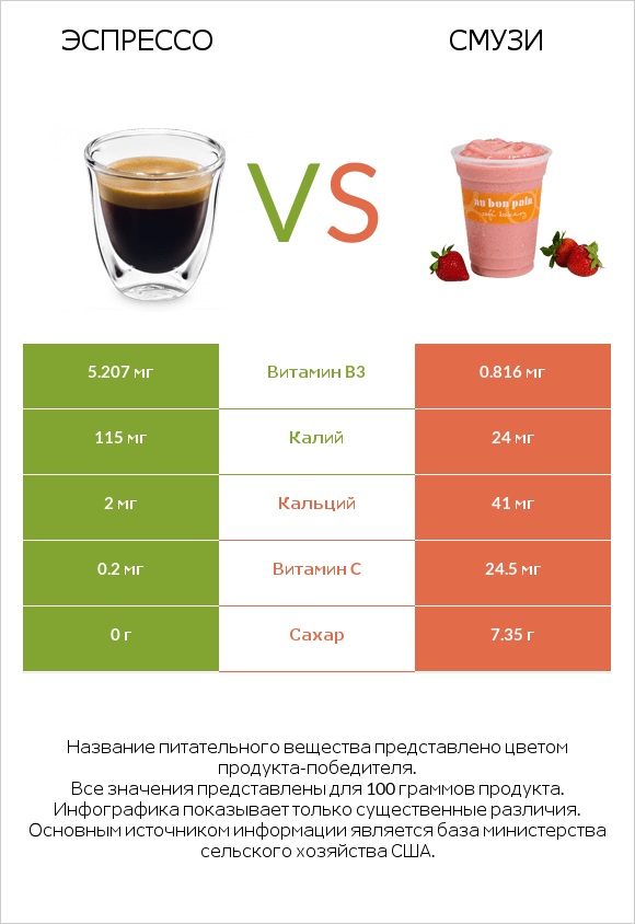 Эспрессо vs Смузи infographic