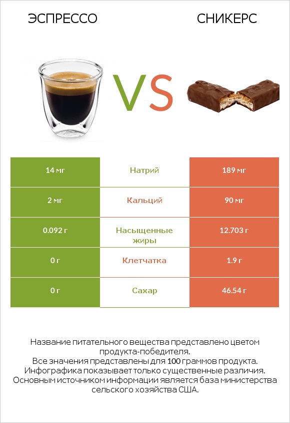 Эспрессо vs Сникерс infographic