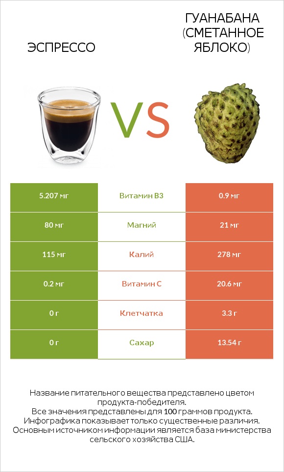 Эспрессо vs Гуанабана (сметанное яблоко) infographic