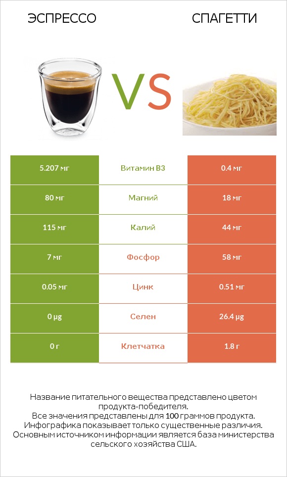 Эспрессо vs Спагетти infographic