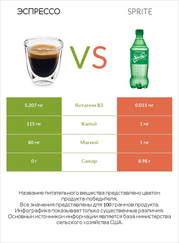 Эспрессо vs Sprite infographic