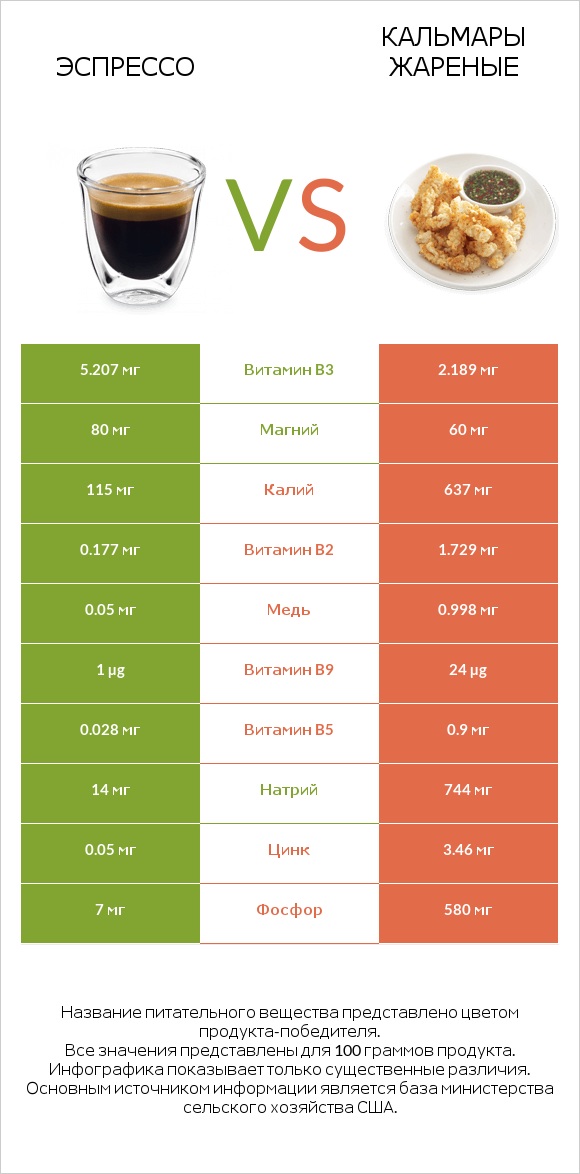 Эспрессо vs Кальмары жареные infographic