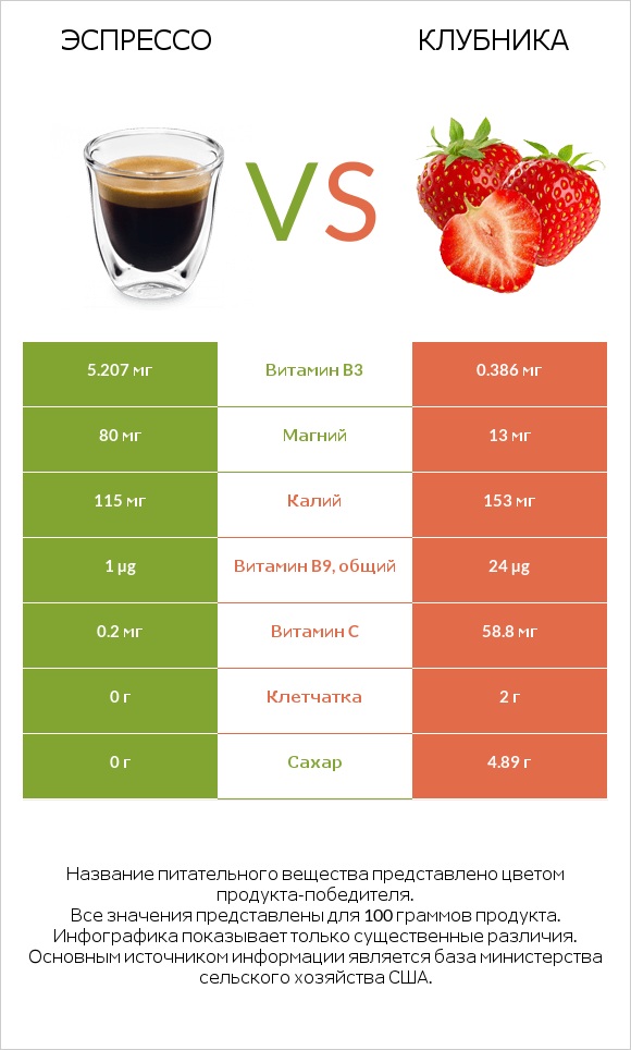 Эспрессо vs Клубника infographic