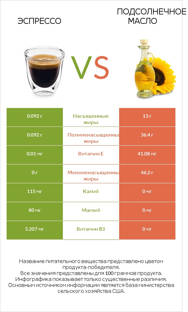 Эспрессо vs Подсолнечное масло infographic