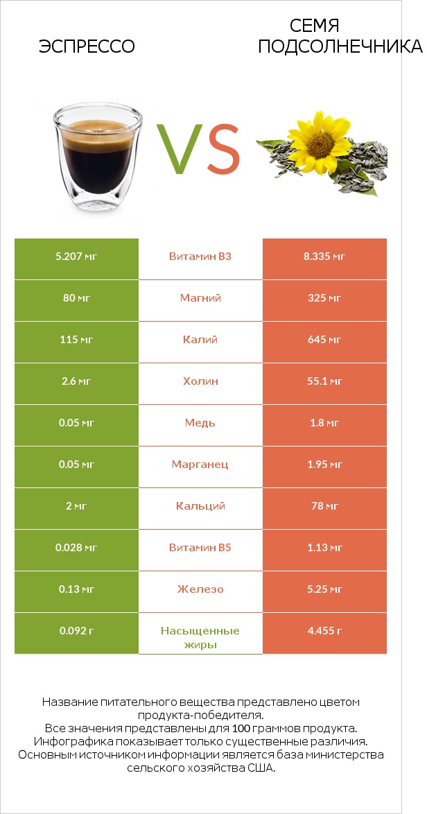 Эспрессо vs Семя подсолнечника infographic