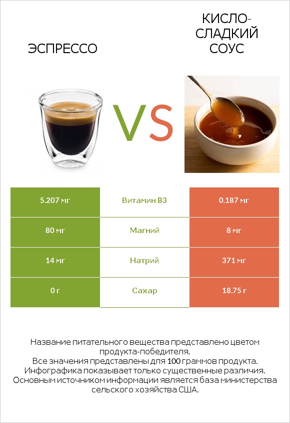 Эспрессо vs Кисло-сладкий соус infographic