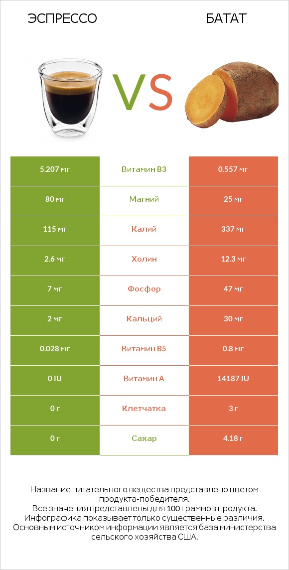 Эспрессо vs Батат infographic