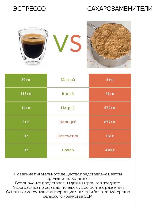 Эспрессо vs Сахарозаменители infographic