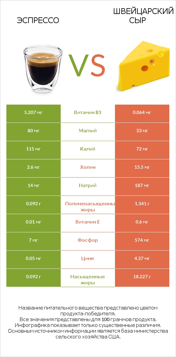 Эспрессо vs Швейцарский сыр infographic