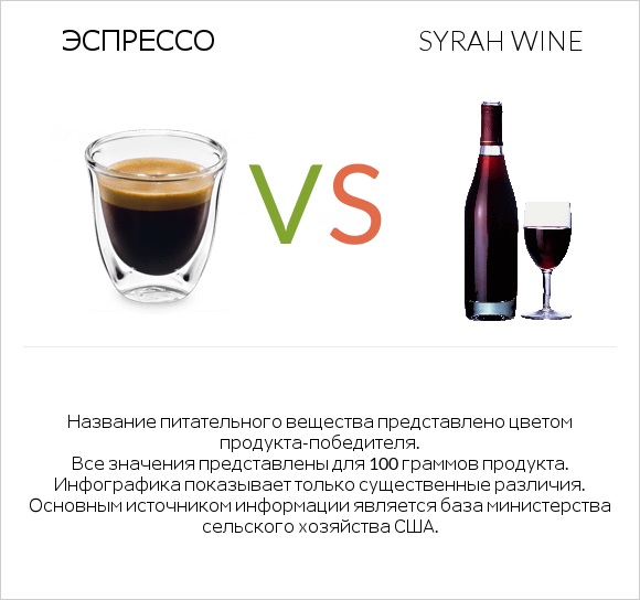 Эспрессо vs Syrah wine infographic