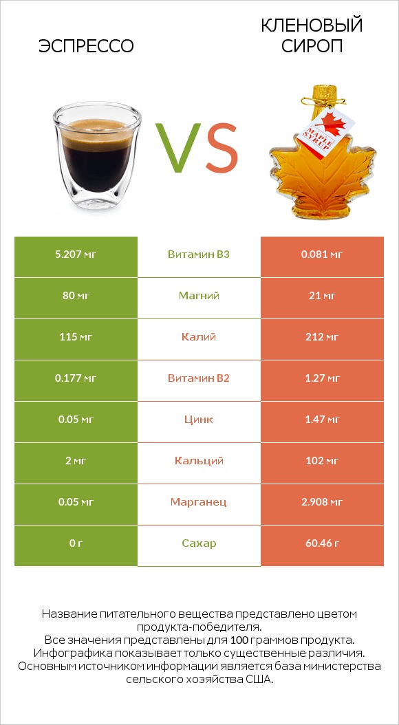 Эспрессо vs Кленовый сироп infographic