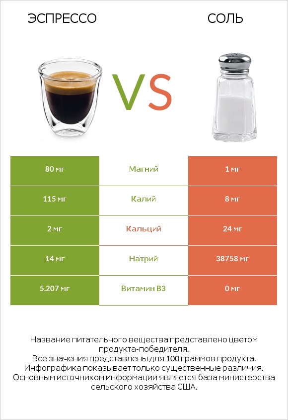 Эспрессо vs Соль infographic