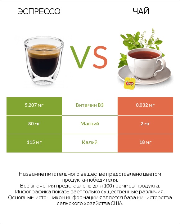 Эспрессо vs Чай infographic