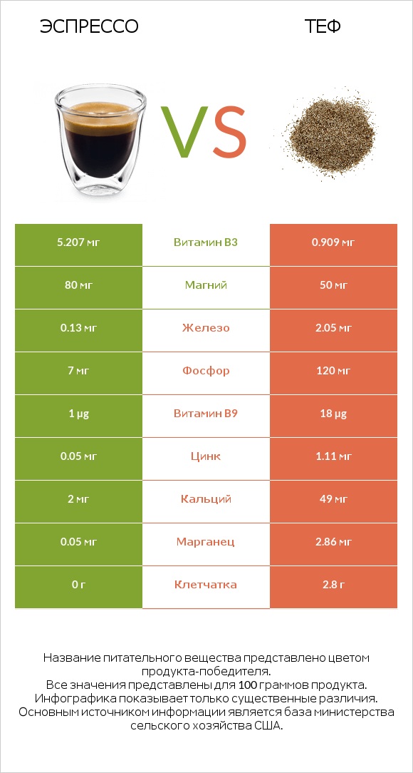 Эспрессо vs Теф infographic