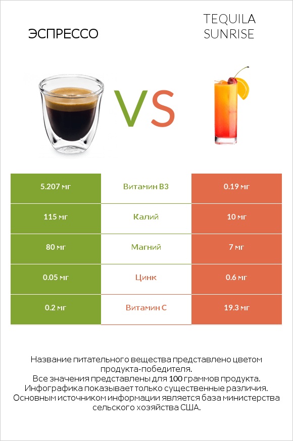 Эспрессо vs Tequila sunrise infographic