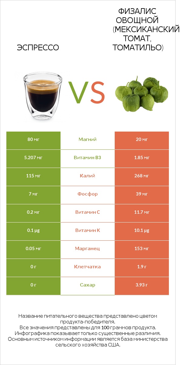 Эспрессо vs Физалис овощной (мексиканский томат, томатильо) infographic