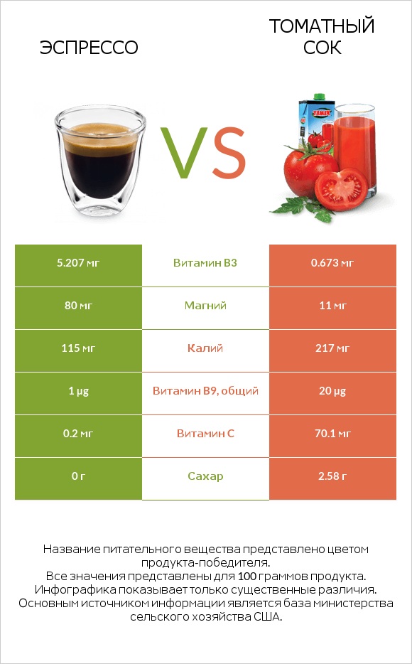 Эспрессо vs Томатный сок infographic