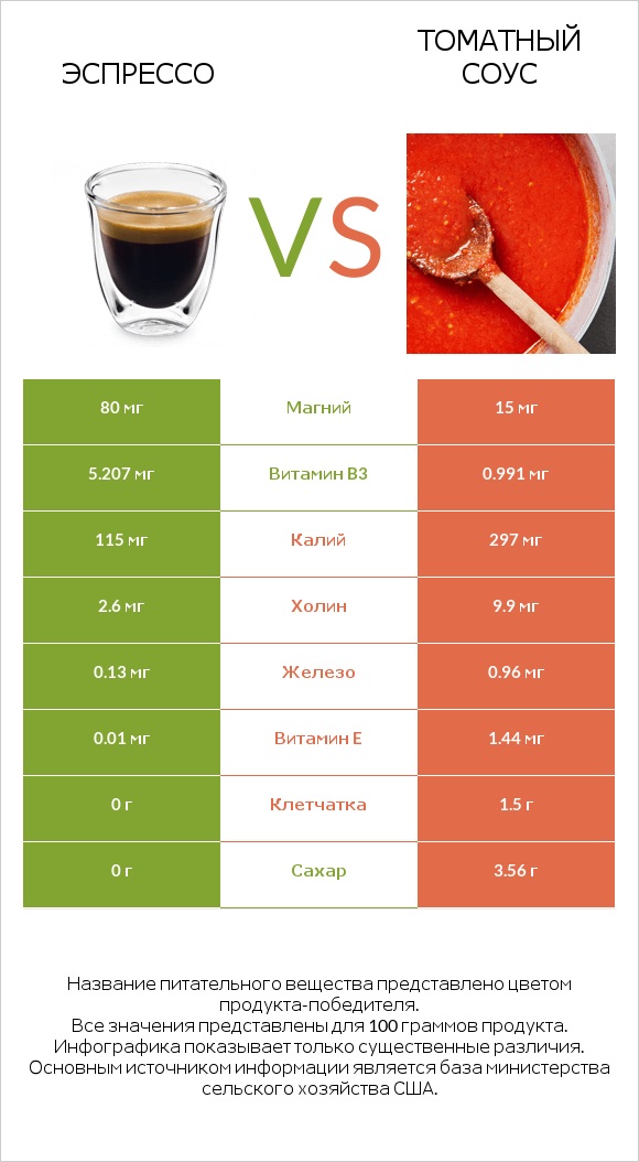 Эспрессо vs Томатный соус infographic