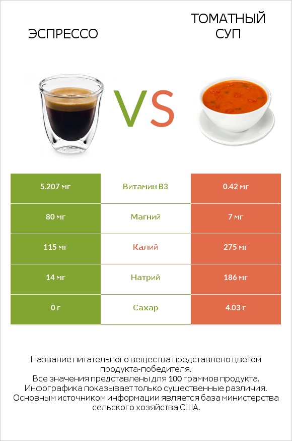 Эспрессо vs Томатный суп infographic