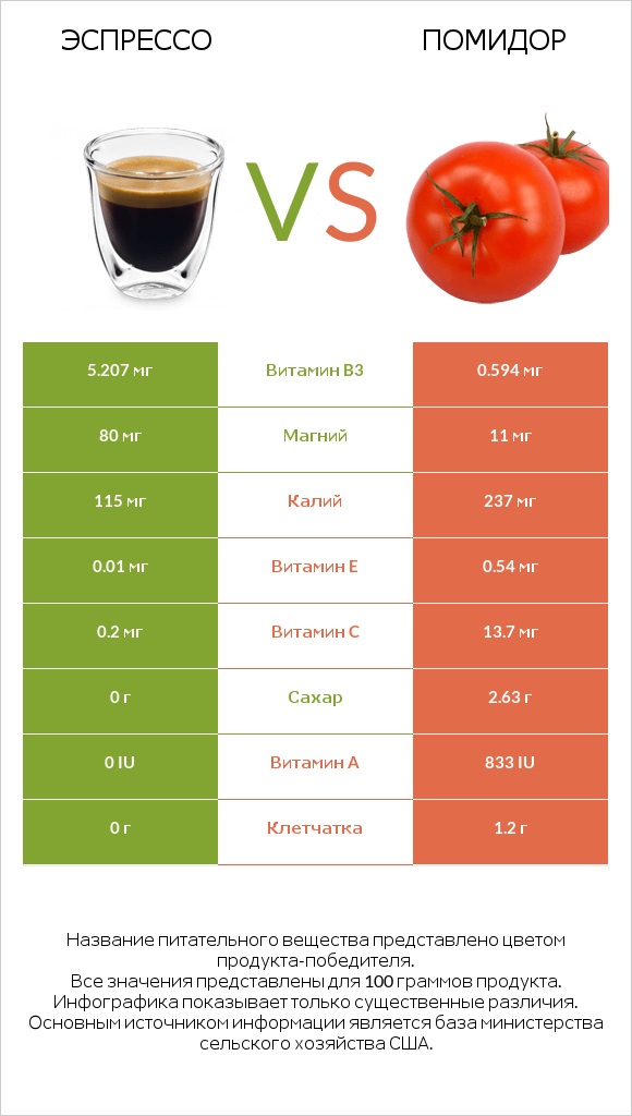 Эспрессо vs Помидор  infographic