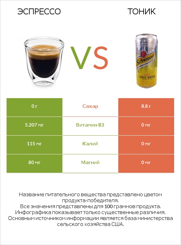 Эспрессо vs Тоник infographic