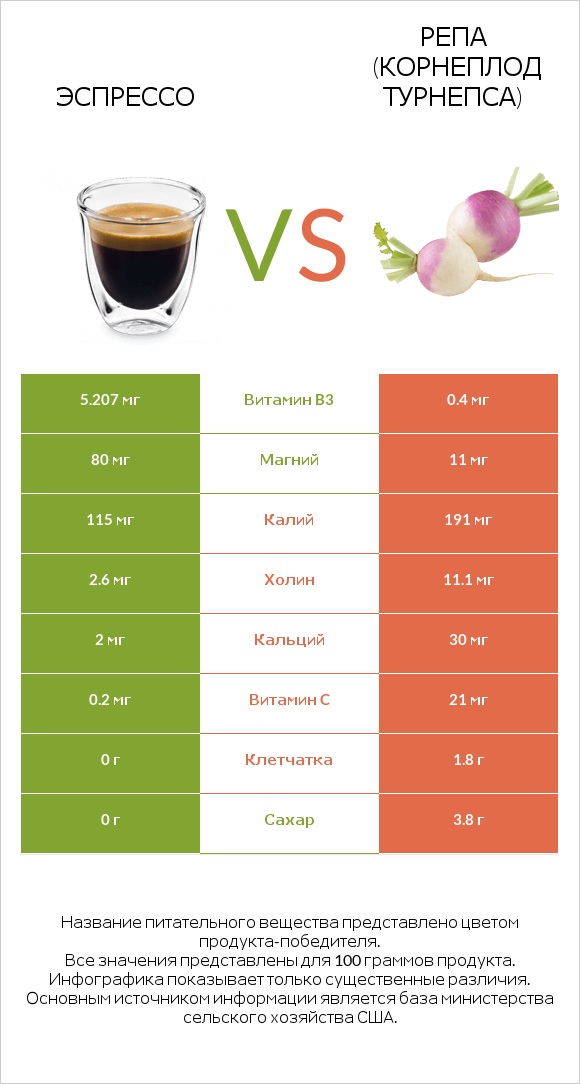 Эспрессо vs Репа (корнеплод турнепса) infographic