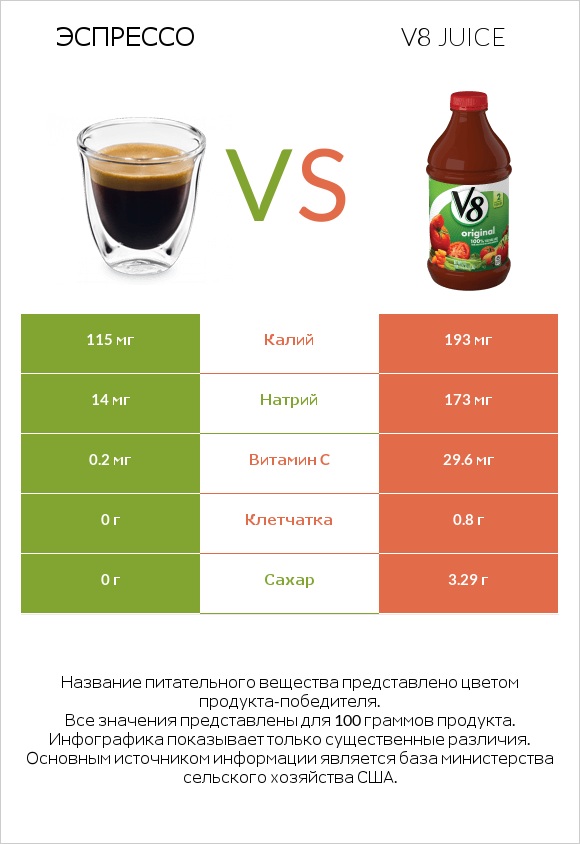Эспрессо vs V8 juice infographic