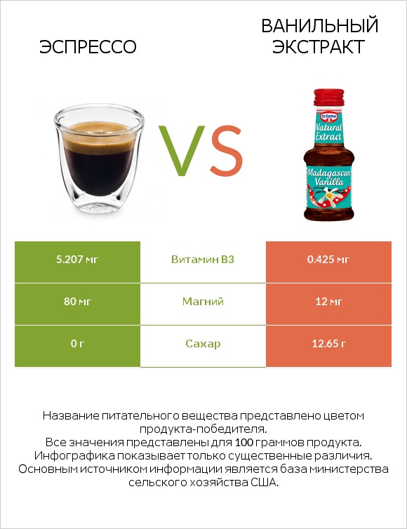 Эспрессо vs Ванильный экстракт infographic