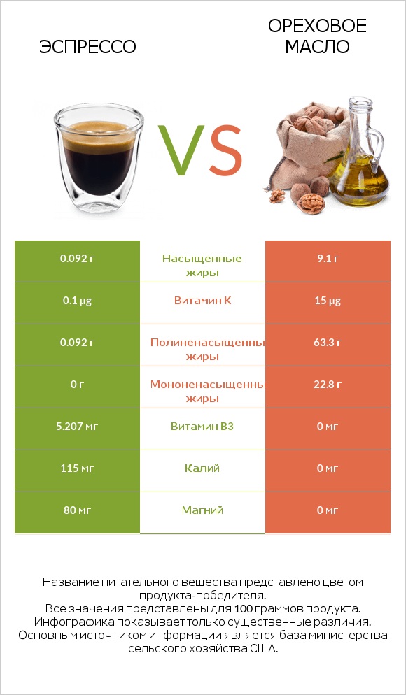 Эспрессо vs Ореховое масло infographic