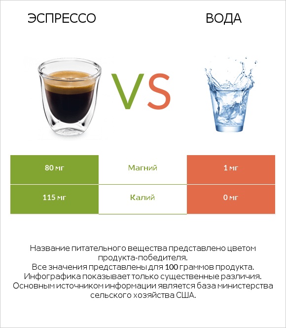 Эспрессо vs Вода infographic