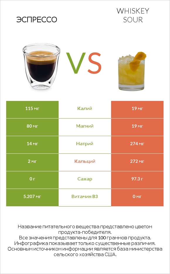 Эспрессо vs Whiskey sour infographic