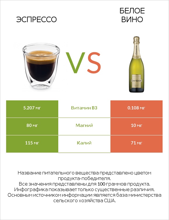 Эспрессо vs Белое вино infographic