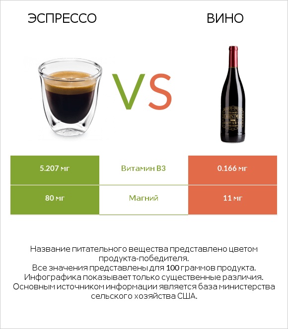Эспрессо vs Вино infographic