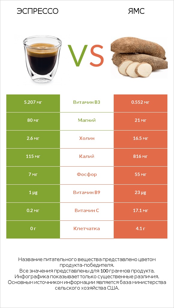 Эспрессо vs Ямс infographic