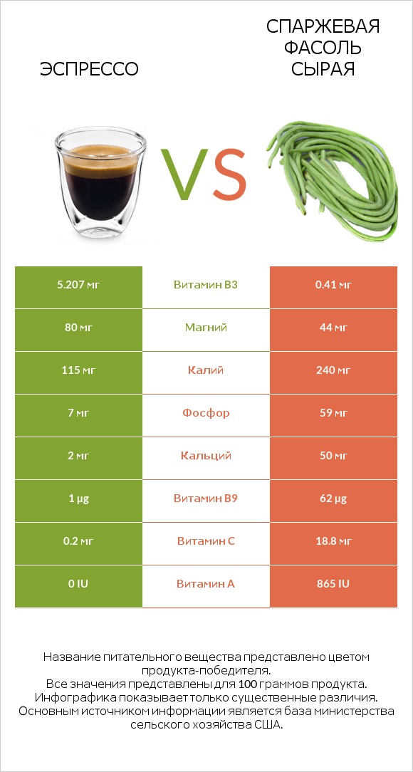 Эспрессо vs Спаржевая фасоль сырая infographic