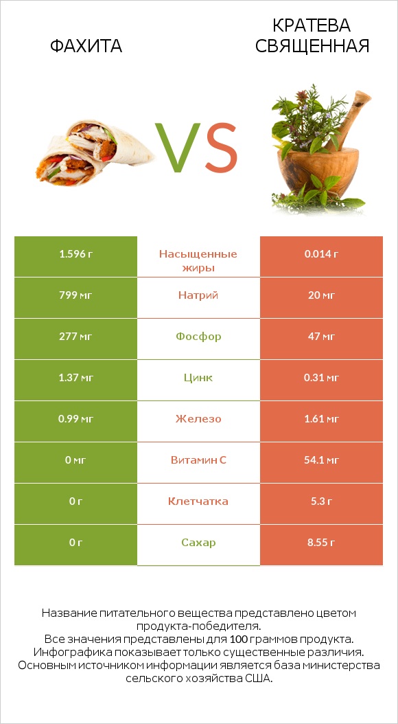 Фахита vs Кратева священная infographic