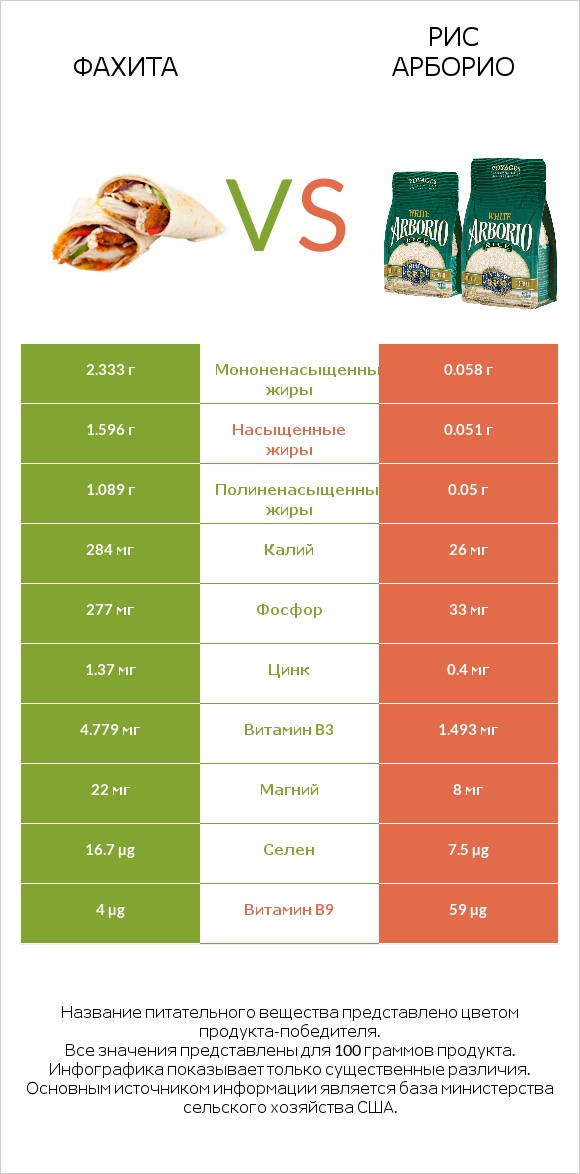 Фахита vs Рис арборио infographic