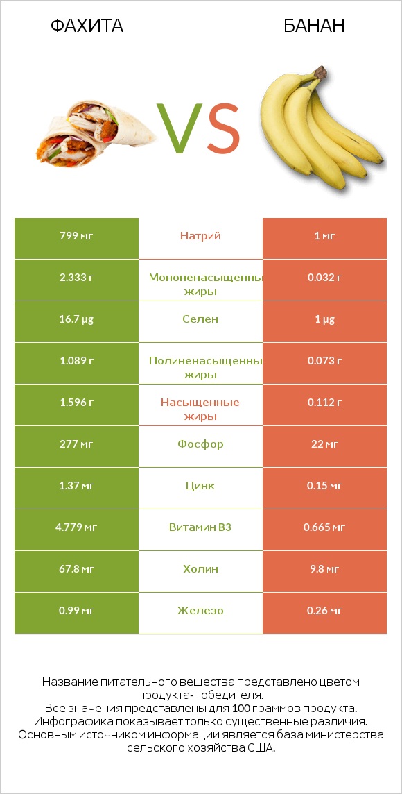 Фахита vs Банан infographic