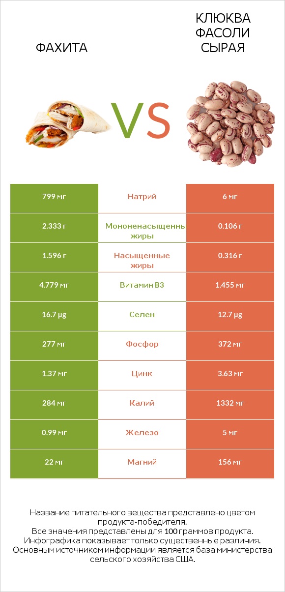 Фахита vs Клюква фасоли сырая infographic