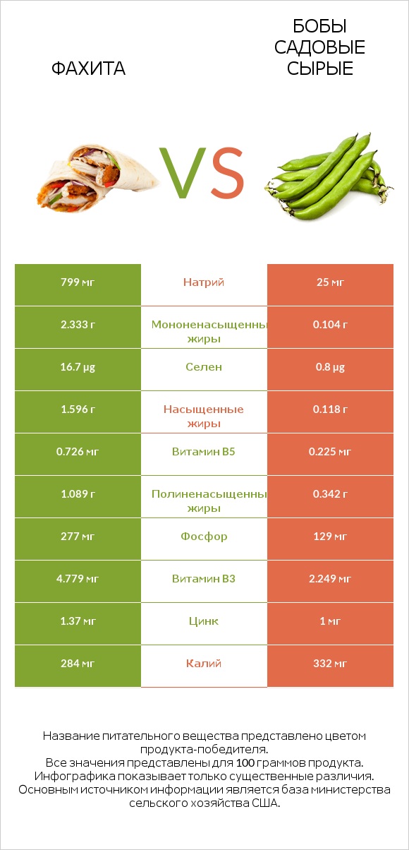Фахита vs Бобы садовые сырые infographic