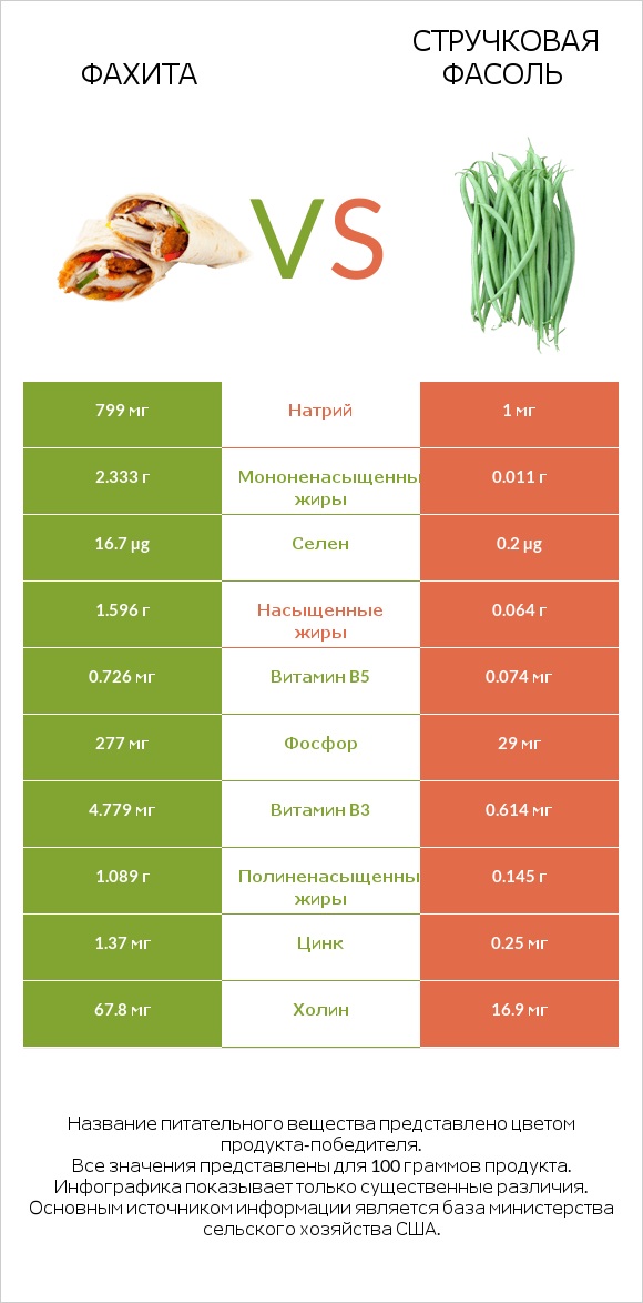 Фахита vs Стручковая фасоль infographic