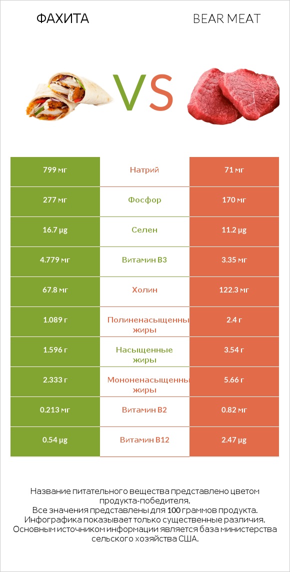 Фахита vs Bear meat infographic