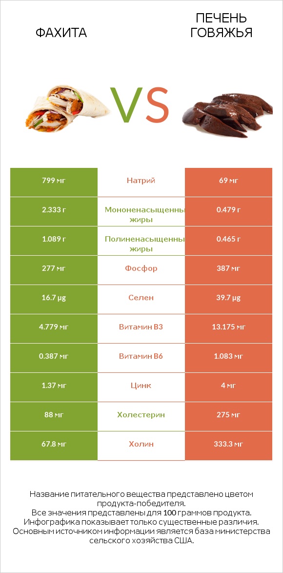 Фахита vs Печень говяжья infographic