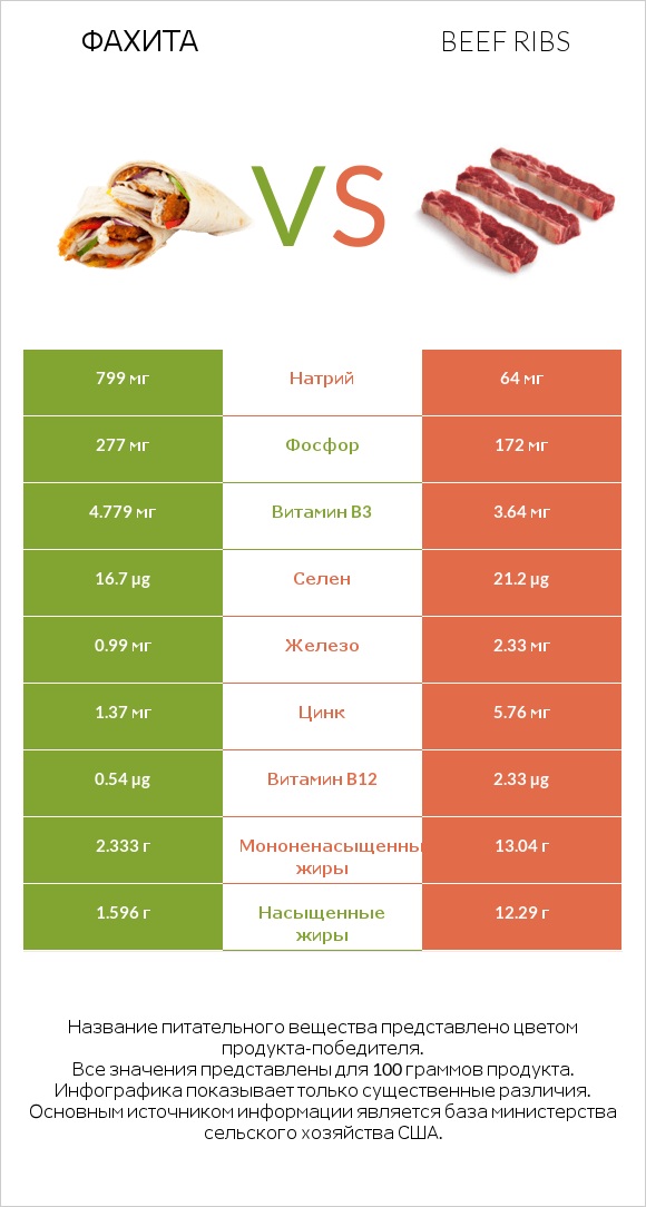 Фахита vs Beef ribs infographic