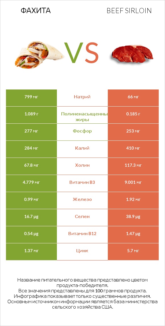 Фахита vs Beef sirloin infographic