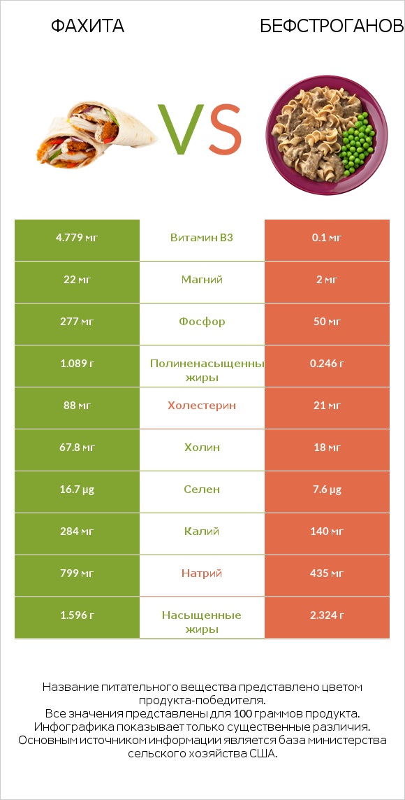 Фахита vs Бефстроганов infographic