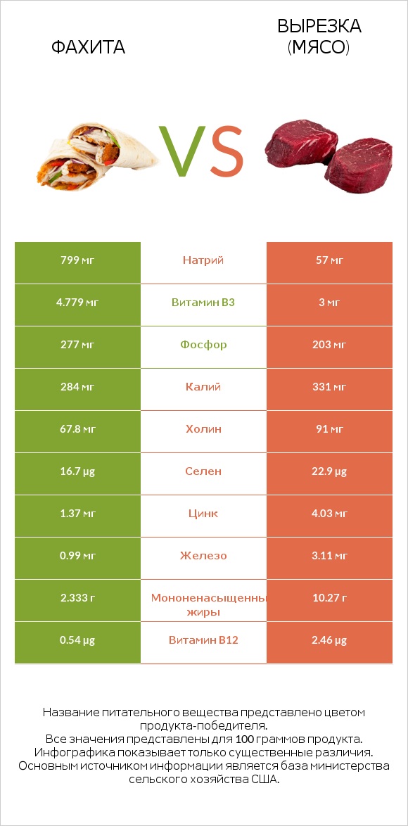 Фахита vs Вырезка (мясо) infographic